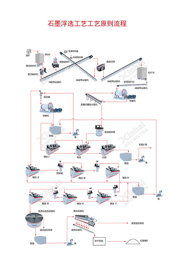 石墨浮选工艺流程图 石墨浮选工艺流程图
